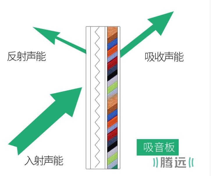 吸音板的吸音原理